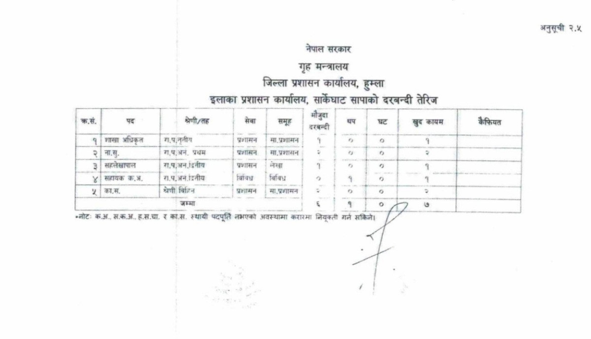 Organization Structure Chart of इलाका प्रशासन कार्यालय, सर्केगाड, हुम्ला